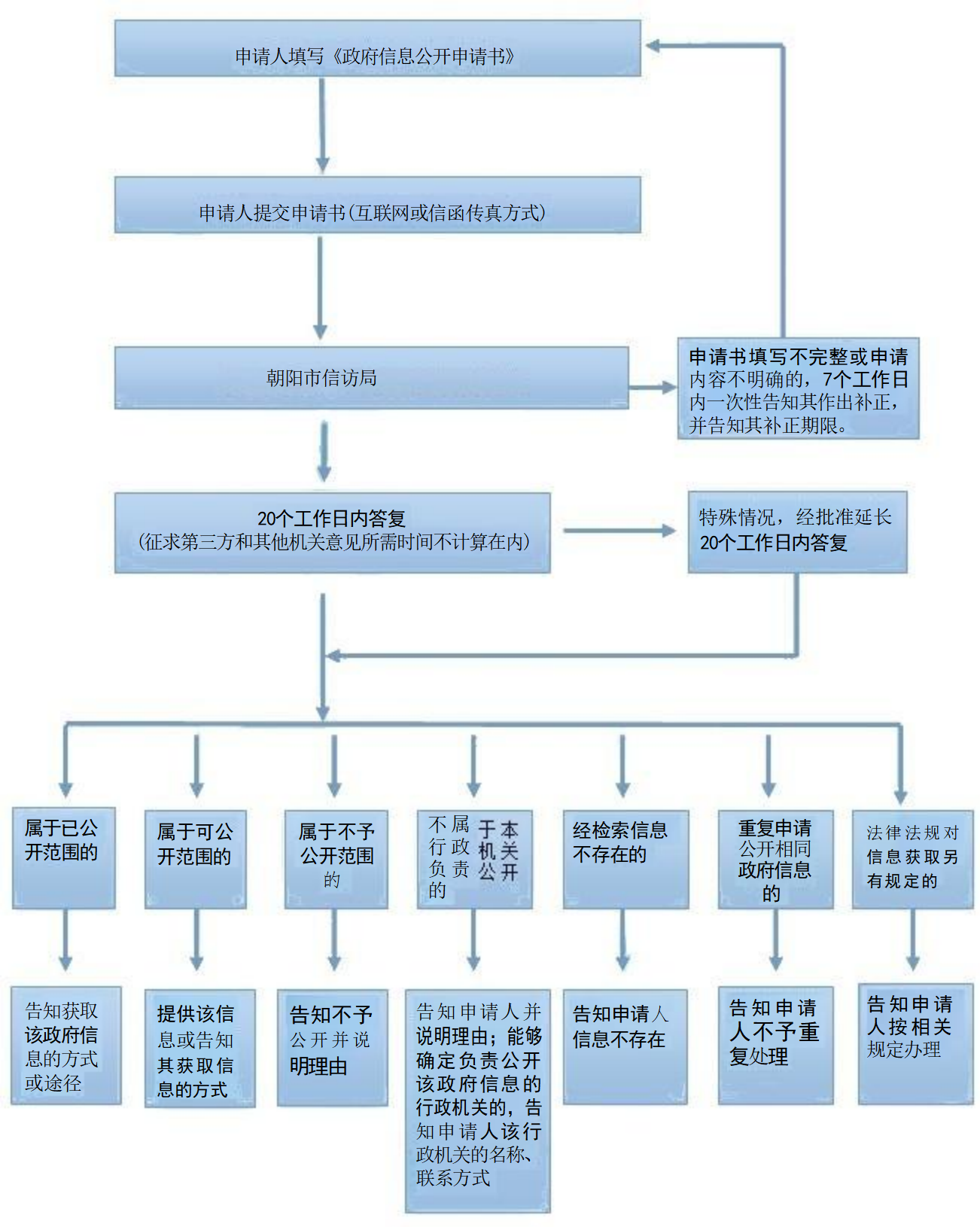政务公开流程111_01.png